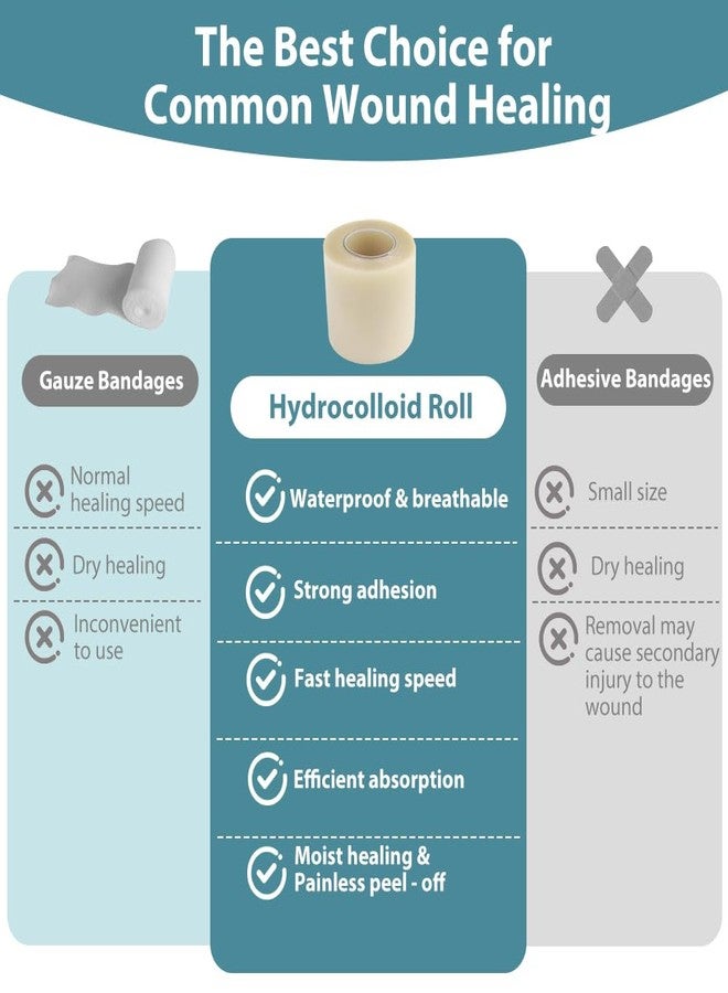 Abnaok Hydrocolloid Bandages for Wound Care, 2in X 16ft Extra Large Medical-Grade Hydrocolloid Roll with Self-Adhesive, Ultra Absorbent, Flexible & Waterproof, DIY Size & Shape First Aid Kit Essential - Image 3